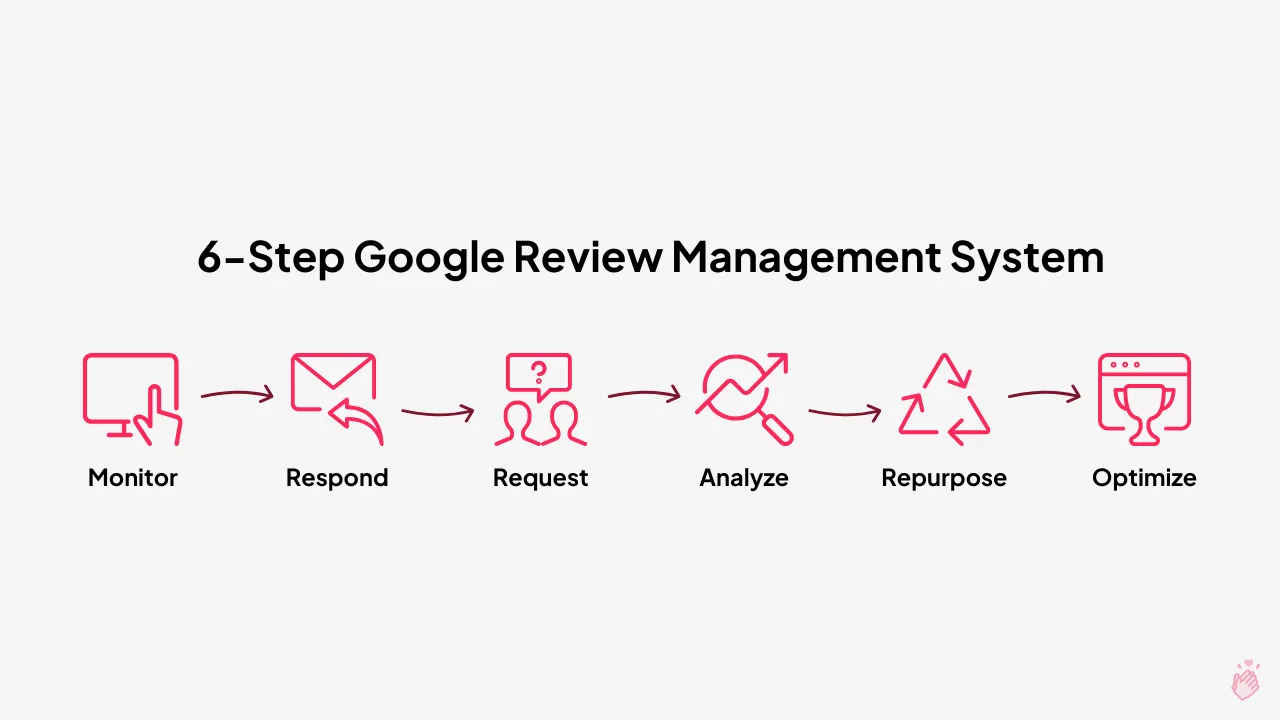 Review Workflows